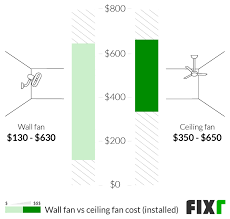 2022 Ceiling Fan Installation Cost