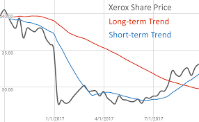 Weekly Market Trends Xerox Case Study Market Insights