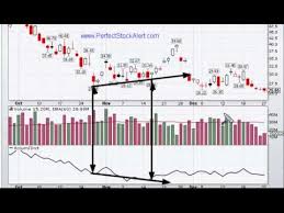 Trading With The Accumulation Distribution Line