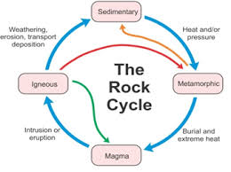 Explain The Rock Cycle With The Help Of A Diagram Zt2kjf2yy