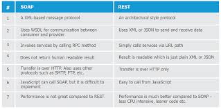 The Tools Used for Writing RESTful Web Services in Java   YouTube Difference between Rest and Soap enter image description here