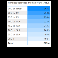average golfers driving distances