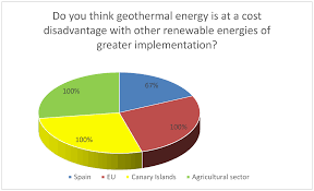 remove geothermal energy barriers