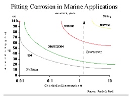 Corrosion Resistance In Marine Environments