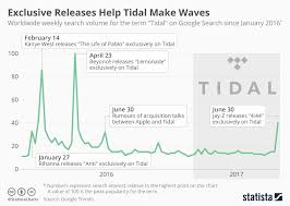 Chart Exclusive Releases Help Tidal Make Waves Statista