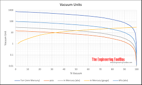 vacuum pressure units converter