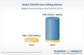 global crispr gene editing market