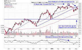 Health Care Reit Charts Not Looking So Healthy
