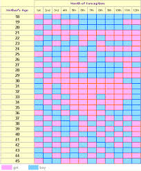 Childbirth Prediction Chart China Chart For Baby Gender