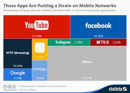 Chart These Apps Are Putting A Strain On Mobile Networks