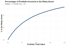 What Is Constant Proportion Portfolio Insurance gambar png