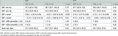 Sbp Dbp And Heart Rate In 6 5 Year Old Children Born