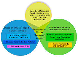 review of non invasive glucose sensing