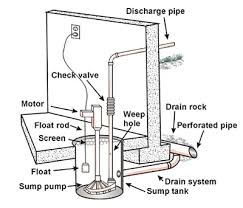 12 Parts Of Sump Pump Diagram Linquip