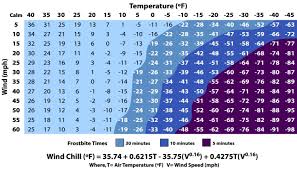 The Wind Chill Chart