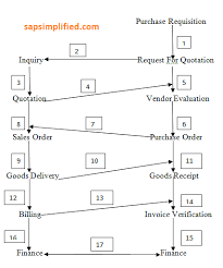 Sap Mm Flow Diagram Wiring Diagrams