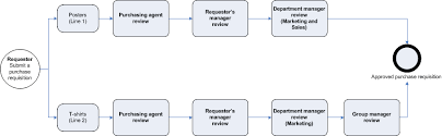 Purchase Requisition Workflow Finance Operations