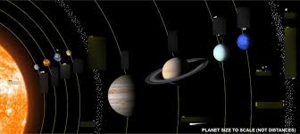Solar system video showing the 8 planets of the solar system orbiting the sun. Scale Factor And The Solar System Diagram Quizlet