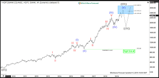 Hdfc Bank Elliott Wave Cycle From 2009 Getting Mature