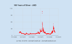 Chart 100 Years Of Silver Chaganomics
