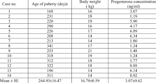 Age Body Weight And Progesterone Concentration At Puberty
