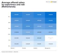 developer salaries report netherlands