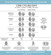 Carb Confusion Heidi Powell