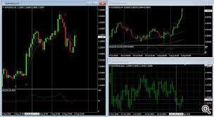 Mt4 Charts Multiple Timeframe In Window Currency Pairs