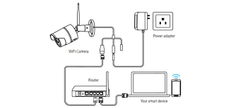 An a fishbone diagram might be located in which main class? Want Cctv Camera Connection Setup Guide Here S How Zosi Blog