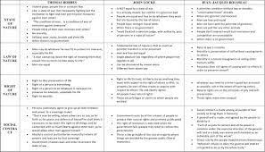 Image Result For Chart On Locke Hobbes Montesquieu Rousseau
