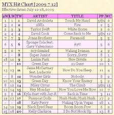 Not Only On Myx International Top 20 Chart I Love Minhyuk