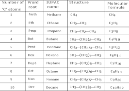 Nomenclature Formula For Neet 2023