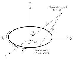 The Circular Loop Antenna Geometry