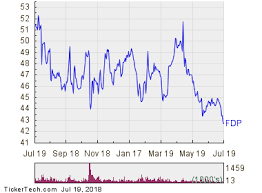 Oversold Conditions For Fresh Del Monte Produce Fdp