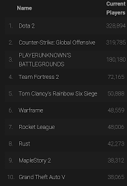 4th Place On Steam Charts Damn Tf2