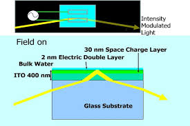 Electrode Water Interface Produces Giant Pockels Effect For