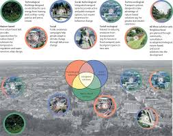 Adapt Cities For Climate Change