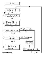 flow chart of algorithm used in the