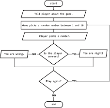how to make a flowchart for programming