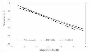 s n curves for plain concrete and frc