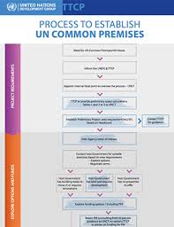 Moving Together With Un Fleet Sharing Guidance For Setting