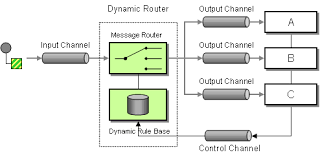 Set the input stream as the camel message body. Dynamic Router Apache Camel