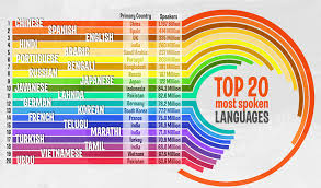 File Top 20 Most Spoken Languages In The World Chart Jpg