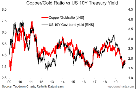 Heres What The Copper Gold Ratio Is Signaling Now About