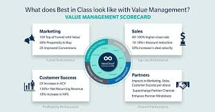 Customer Value Management Cvm Cycle