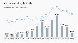160817155100 Indian Startup Funding 780x439