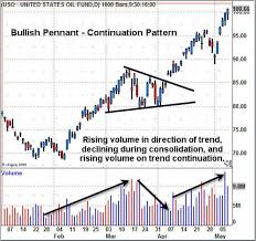 What Are The Bullish Chart Patterns Google Search