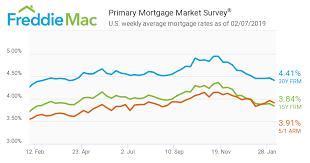 Mortgage Rates Drop Freddie Mac