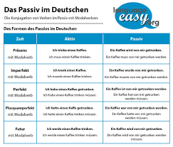 Examples and exercises of present simple passive. German Passive Voice Learn German Easily With Language Easy Org
