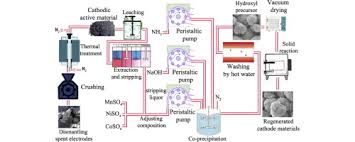 Lithium Recycling And Cathode Material Regeneration From